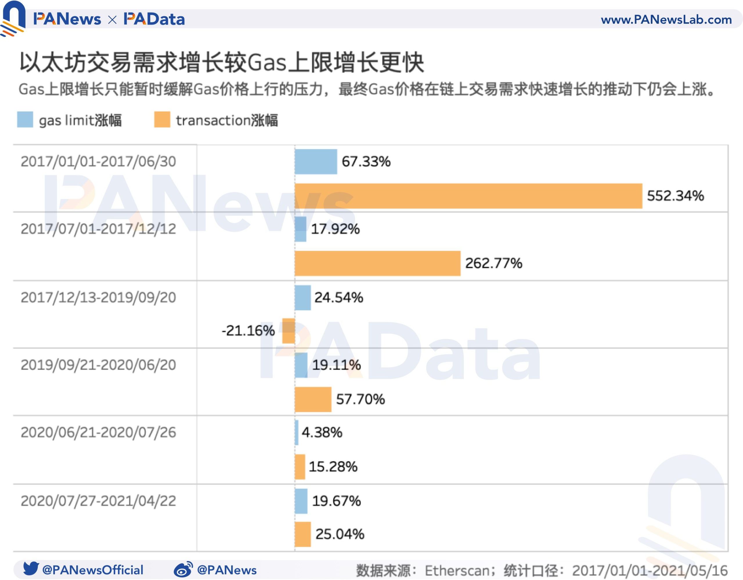 519-market-crash-resulted-in-average-gas-price-surging-210-percent-9 | 動區動趨-最具影響力的區塊鏈新聞媒體
