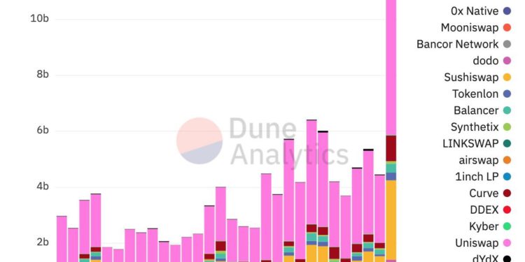 E12F5GSXsAEk6Bh | 動區動趨-最具影響力的區塊鏈新聞媒體 DeFi | TVL 跌破1,000億美元!代幣齊跌、資金逃難,「519一天DEX交易量」衝達去年10%