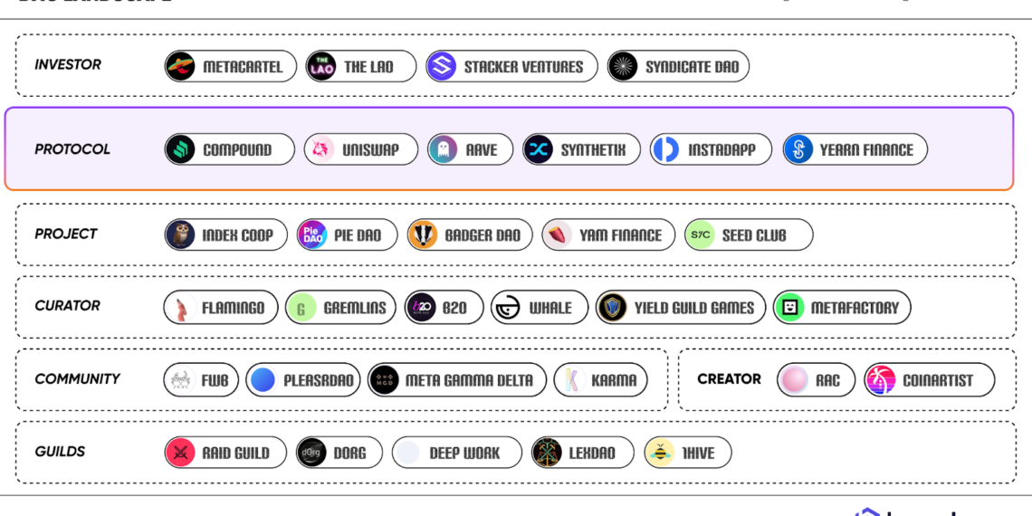 ethfan What is a DAO Mapping Out the Ecosystem1 | 動區動趨-最具影響力的區塊鏈新聞媒體 科普|DAO「去中心化自治組織」生態簡析:組成元素為何、重要性何在?