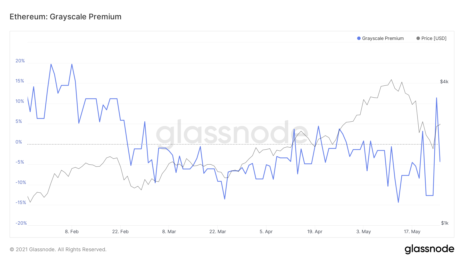 glassnode-studio_ethereum-grayscale-premium | 動區動趨-最具影響力的區塊鏈新聞媒體