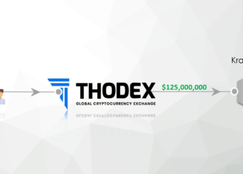 交易所Thodex套現？關停前轉「5,000BTC」至Kraken；土耳其逮83位涉案者、發紅色通緝