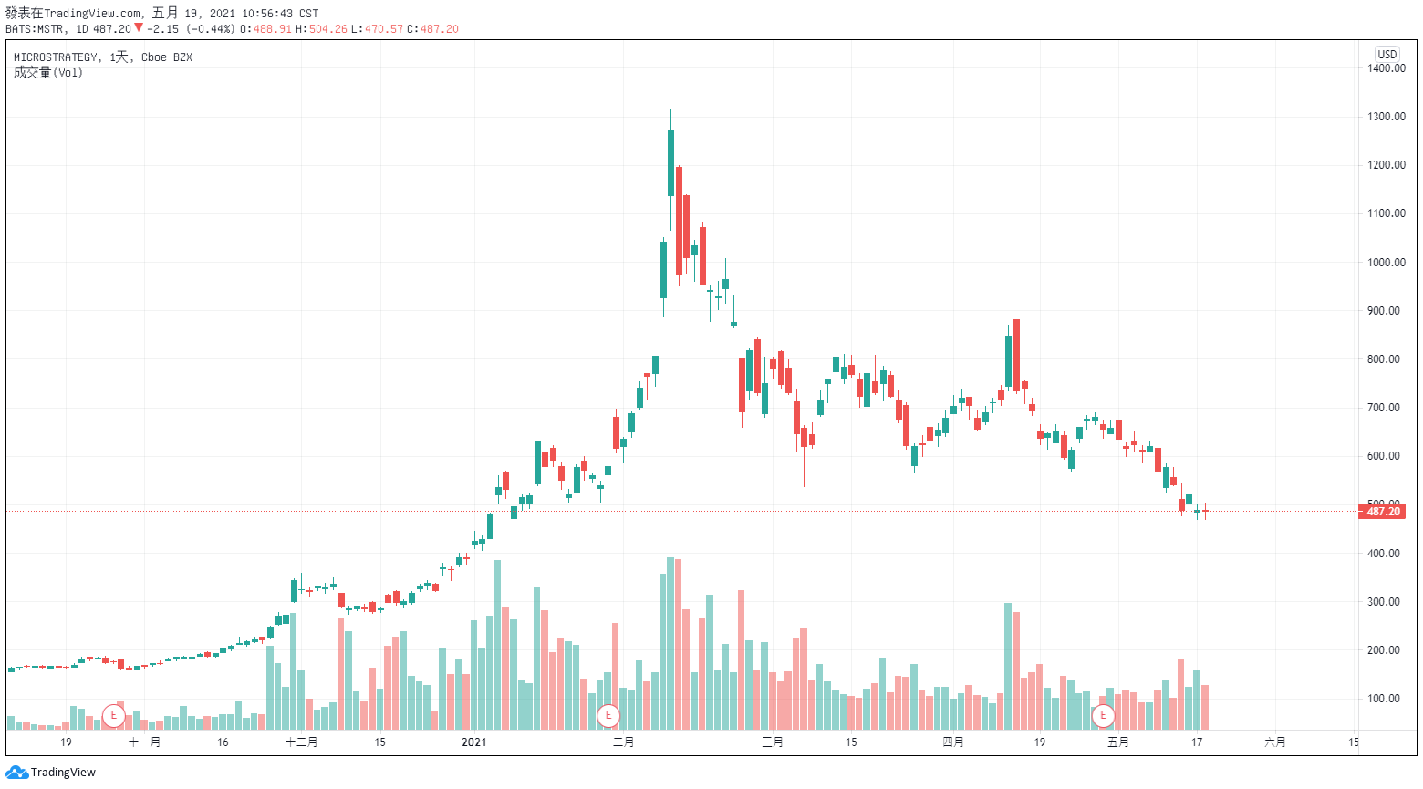 - Mstr 日走勢圖 來源 : TradingView -