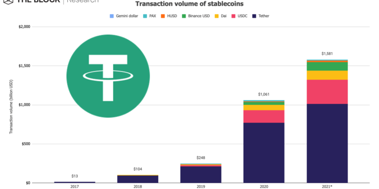 usdt tx volume surpasses 1tn usd | 動區動趨-最具影響力的區塊鏈新聞媒體 穩定幣王者Tether|USDT鏈上交易量首破 1 兆美元!市場占比高達 64%