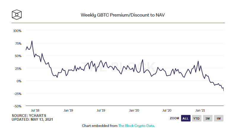 - GBTC 溢價走勢圖 來源：The Block -