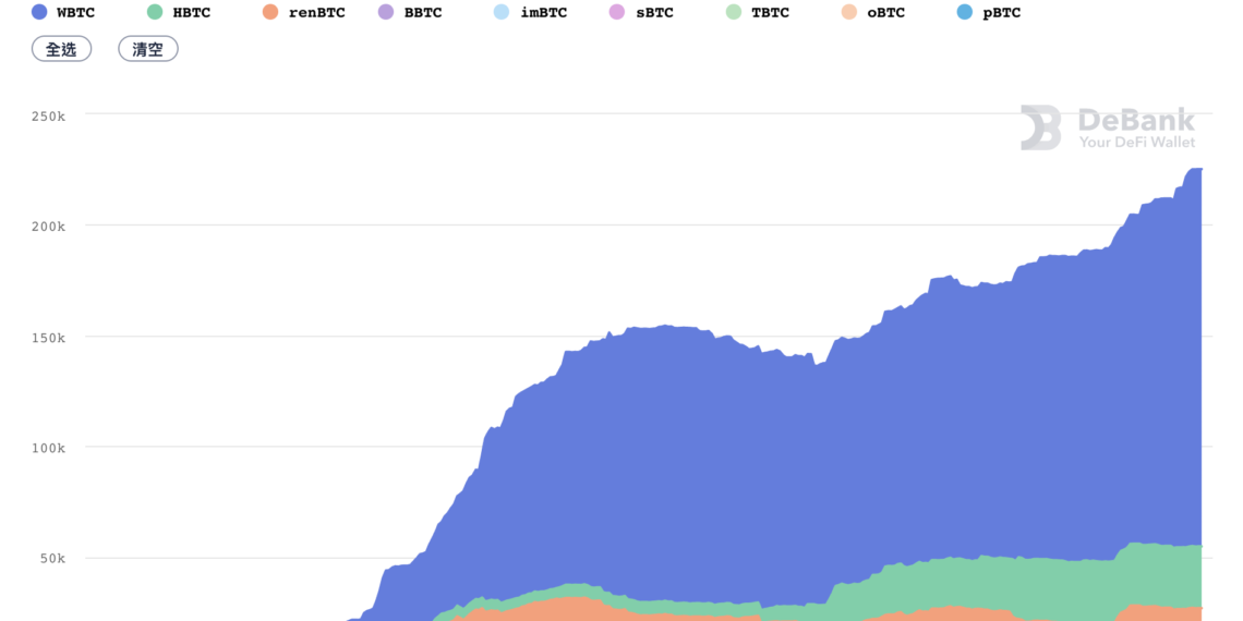 截圖 2021-05-07 上午9.26.57 | 動區動趨-最具影響力的區塊鏈新聞媒體 比特幣 DeFi |一次看完 BTC 錨定幣演進史,四代錨定幣誰有實力瓜分一兆市場
