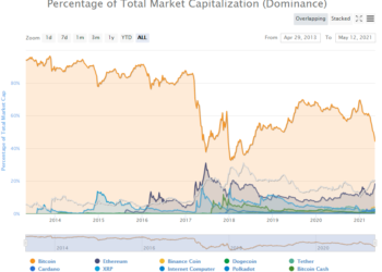 比特幣市佔持續下滑，摩根大通警告：「低於 40%」恐引發競爭幣崩盤