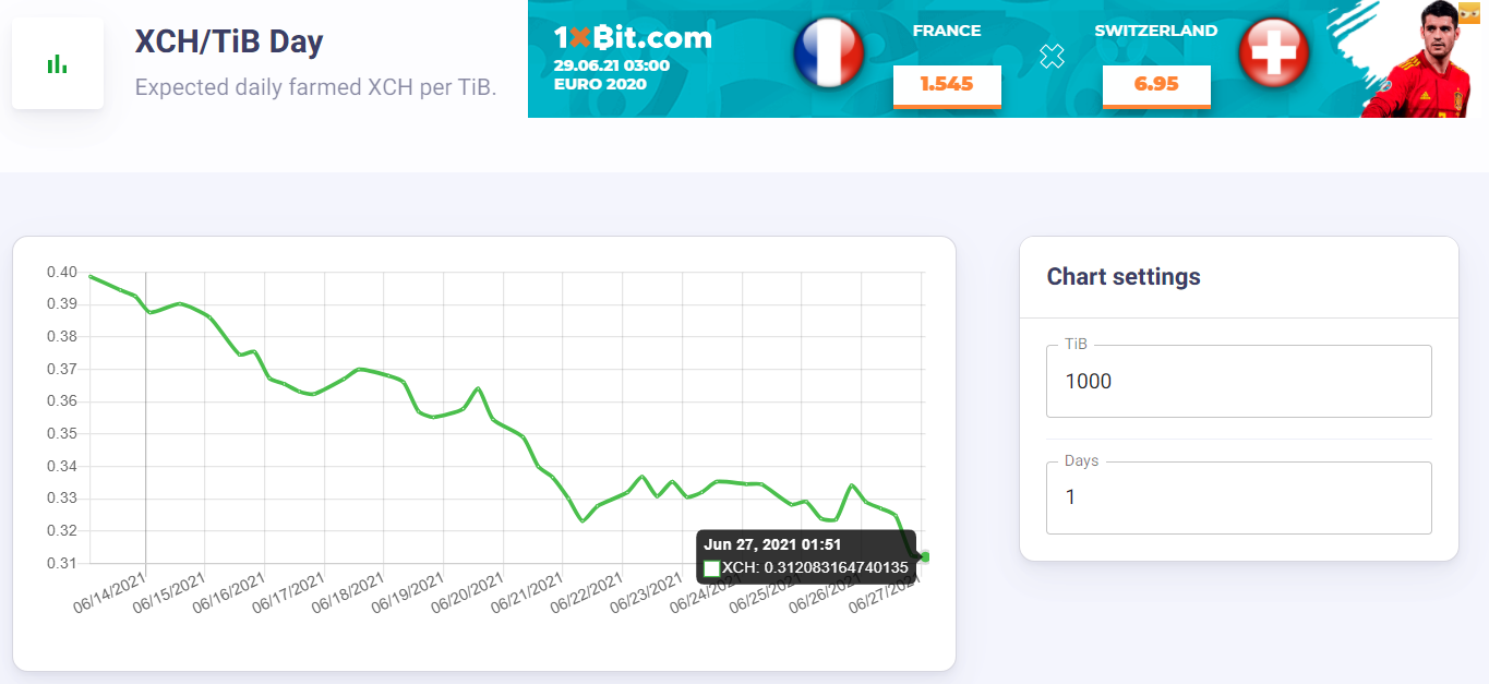 礦工難以回本！奇亞幣本月暴跌74%，Chia 「1TB硬碟挖礦」一天只賺0.0003XCH、2塊台幣| 動區動趨-最具影響力的區塊鏈新聞媒體