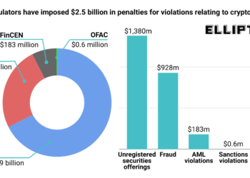 Elliptic 統計 : 美國迄今共開出「700 億」加密貨幣項目罰款，SEC 是最大殺手
