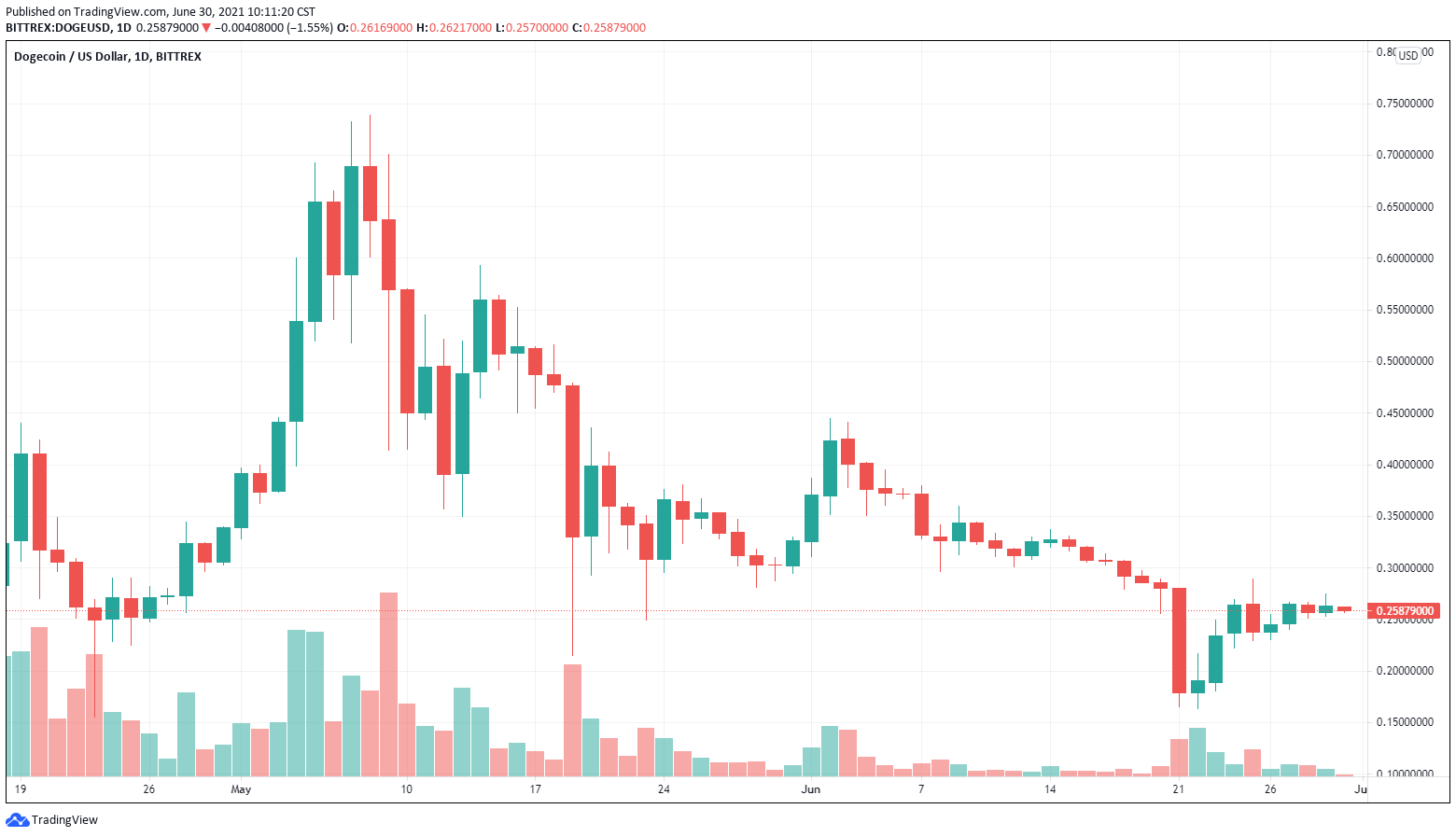 - Doge 4-6 月單日走勢圖 圖源 : Tradingview -