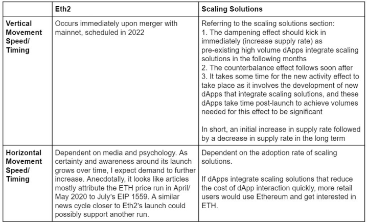 上圖解釋了「ETH2.0」和「擴容解決方案」的發展進程及時間點