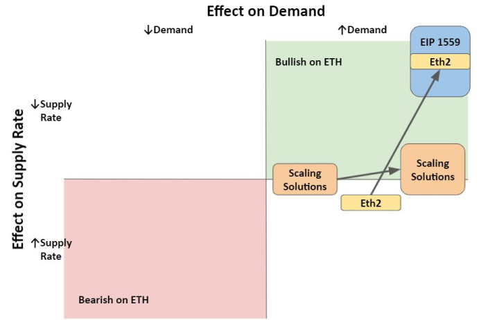 以太坊基礎結構變化對ETH 供求影響的圖表。箭頭表示隨時間的預期變化，框的大小表示不確定性