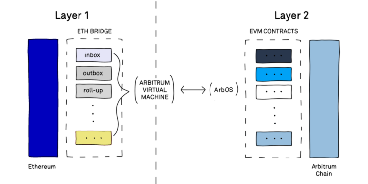 Layer 2》10分鐘帶你深入了解 Arbitrum