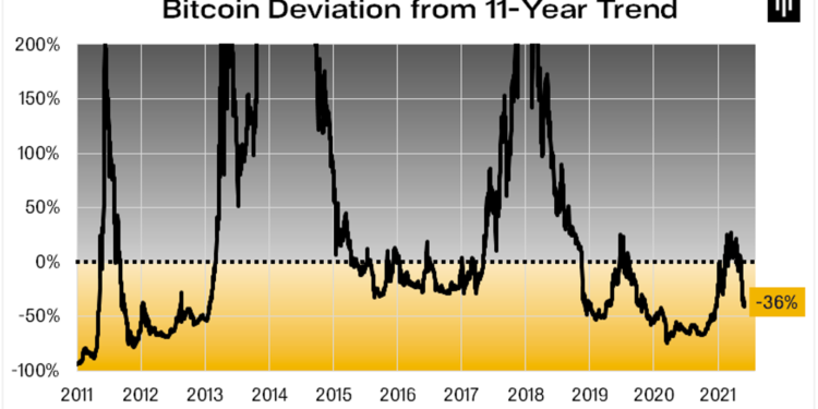 -比特幣與 11 年趨勢線價差|來源:Pantera Capital 月度公開信- | 動區動趨-最具影響力的區塊鏈新聞媒體 比特幣一夕失血7.5%!Pantera Capital執行長:該進場了,比過去 20% 時間還便宜