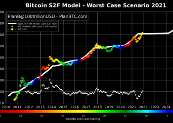 PlanB 據 S2F 模型：比特幣最佳情況今年底「衝達 45 萬美元」，最壞也有 135,000
