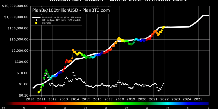 E4UoM0UXMAM31ag | 動區動趨-最具影響力的區塊鏈新聞媒體 PlanB 據 S2F 模型:比特幣最佳情況今年底「衝達 45 萬美元」,最壞也有 135,000