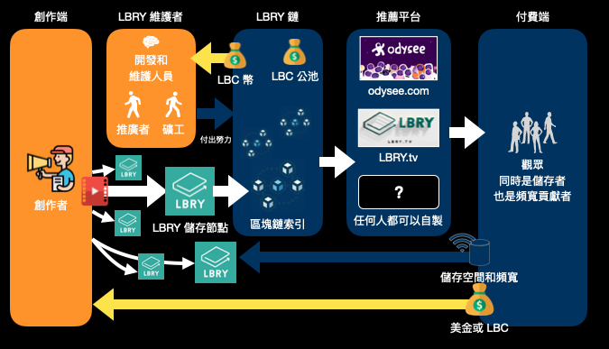 LBRT 供需模型說明(詳見懶人包2之文章) | 動區動趨-最具影響力的區塊鏈新聞媒體 LBRT 供需模型說明(詳見懶人包2之文章)