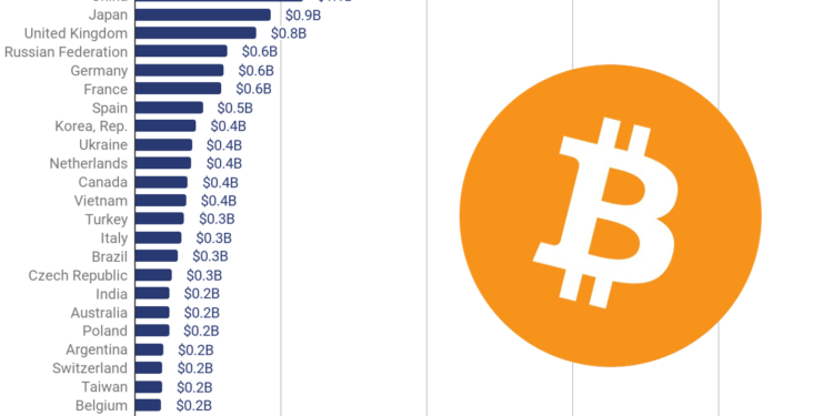Source: Chainalysis Report | 動區動趨-最具影響力的區塊鏈新聞媒體 2020年比特幣投資誰最暴賺?美國奪冠 41 億美元,台灣 2 億鎂輸中、日、越南
