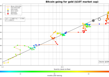 S2F模型 PlanB 堅稱：比特幣將突破 288,000 美元，但線圖顯示「死亡交叉」將近？