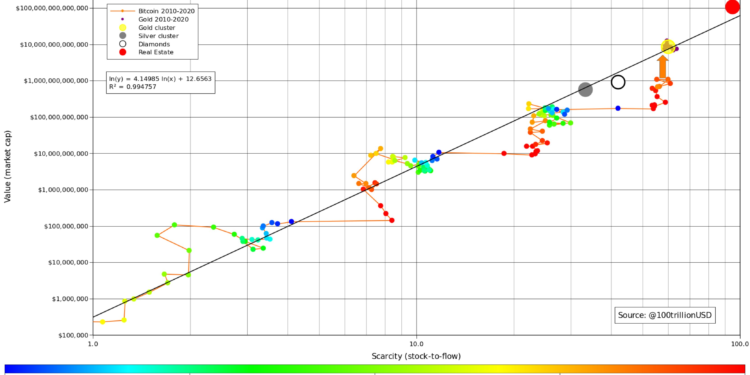 S2F模型 PlanB 堅稱：比特幣將突破 288,000 美元，但線圖顯示「死亡交叉」將近？