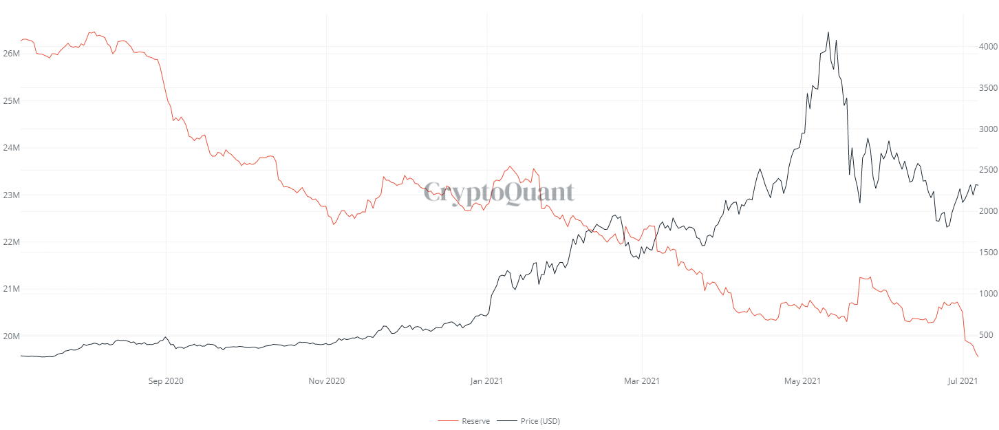 以太坊| 10大鯨魚「掌控21% 的ETH流通量」創新高！交易所存量跌破2,000 萬鎂| 動區動趨-最具影響力的區塊鏈新聞媒體