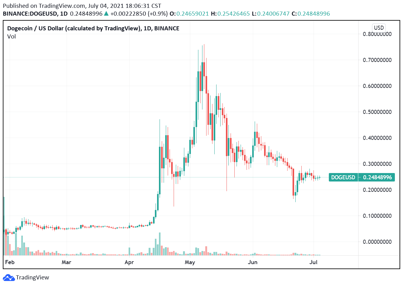 狗狗幣今年「狂漲160倍」後大跌！馬斯克也喊不動了？資深交易員：注定歸0 | 動區動趨-最具影響力的區塊鏈新聞媒體