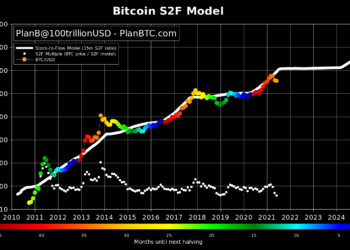 比特幣S2F模型可能失效？才預測年底達135,000，PlanB：未來6個月決定S2F成敗
