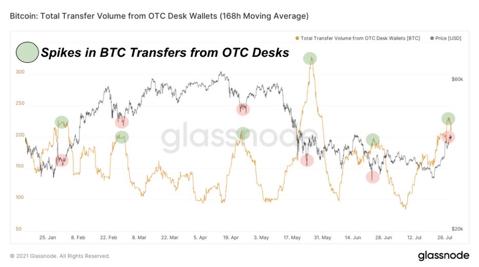 -比特幣每每下跌時 OTC 交易量都暴增|來源: Bitcoin Archive 推文- | 動區動趨-最具影響力的區塊鏈新聞媒體