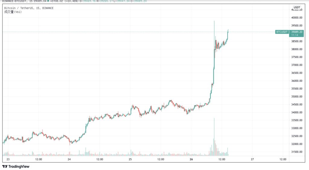 btc-price-0726 | 動區動趨-最具影響力的區塊鏈新聞媒體