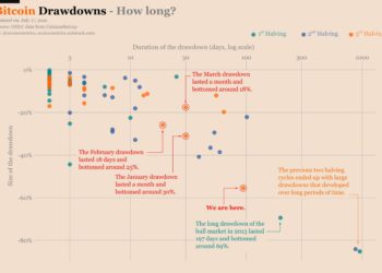 比特幣跟2013年牛市翻轉極類似！古根漢投資長：30000美元支撐不保