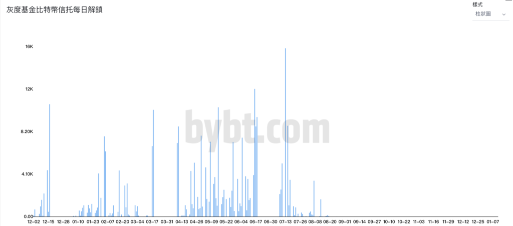 gbtc-unlock-chart | 動區動趨-最具影響力的區塊鏈新聞媒體