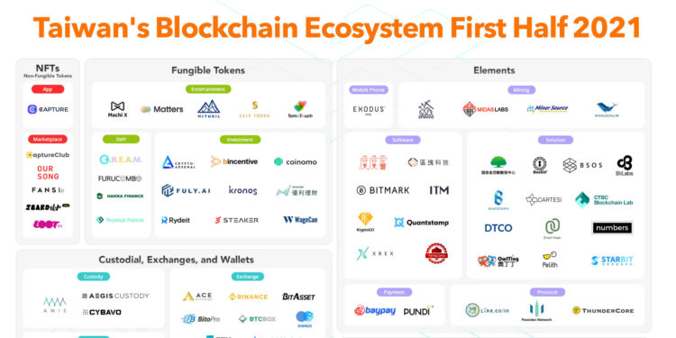 2021 上半年台灣 Blockchain 生態地圖，開啟大眾市場的關鍵一刻－AppWorks 觀點