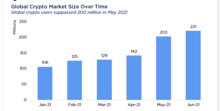 population-research | 動區動趨-最具影響力的區塊鏈新聞媒體 全球加密貨幣持有者「突破2億人口」!比特幣、以太坊大爆發,4月內玩家翻倍