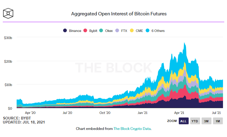 - Source :The Block Crypto Data. -