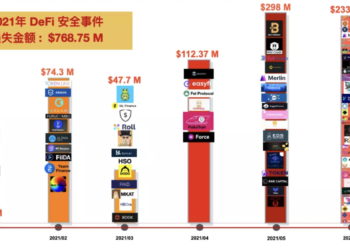 PeckShield 專欄 |《2021 上半年數位貨幣反洗錢暨 DeFi 產業安全報告》