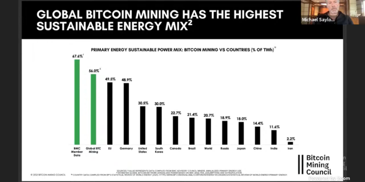 比特幣挖礦委員會：Q2全網永續能源將占56%；劍橋大學數據：BTC碳排量已過高峰