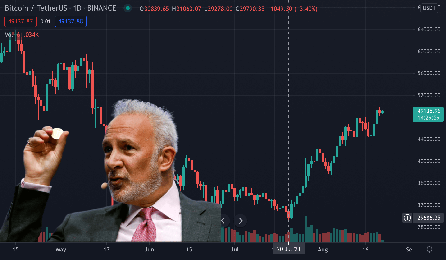 BTC單月大漲68%衝擊5萬！Peter Schiff : 後悔沒買「但現在不賣的是白癡」 | 動區動趨-最具影響力的區塊鏈新聞媒體