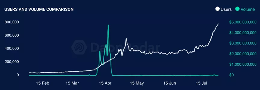 數據來源:DappRadar | 動區動趨-最具影響力的區塊鏈新聞媒體 數據來源:DappRadar