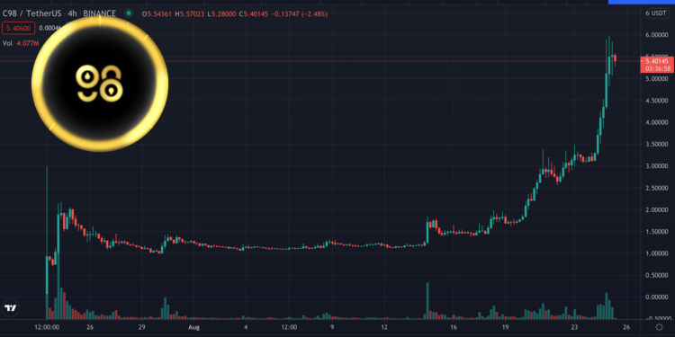 越南之光 | C98單月暴漲 75 倍衝上5.97美元！Coin98 擠身百大項目