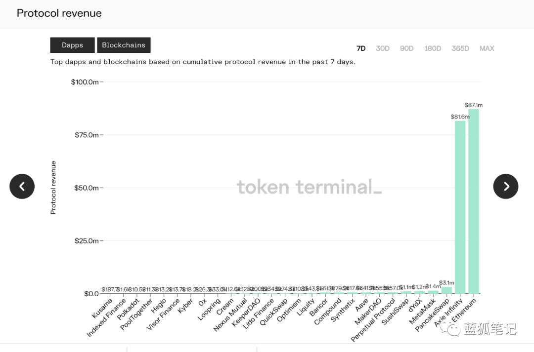 Axie協議收入越超DeFi協議，TokenTerminal