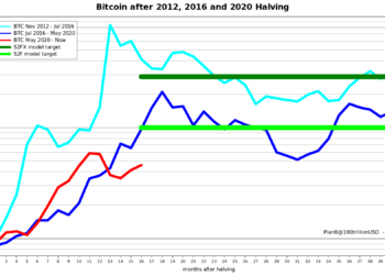BTC年底衝 45 萬鎂有望？S2F模型創造者：正待牛市週期第2階段