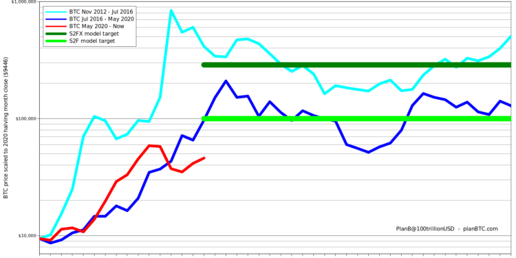E8WWEvAXMAICHOH | 動區動趨-最具影響力的區塊鏈新聞媒體 BTC年底衝 45 萬鎂有望?S2F模型創造者:正待牛市週期第2階段