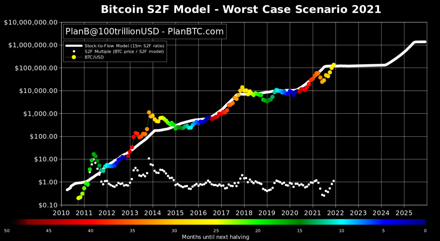 S2F模型|「比特幣8月47,000達標！」PlanB : 9月維持43k、年底13.5萬鎂| 動區動趨-最具影響力的區塊鏈新聞媒體