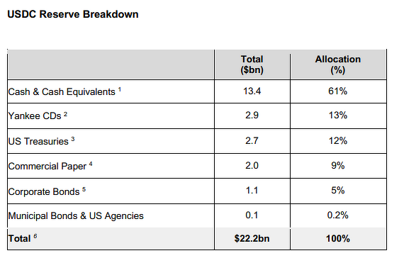 USDC-Reserve-Breakdown-image | 動區動趨-最具影響力的區塊鏈新聞媒體