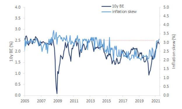 紐約 Fed  7月消費者調查報告 : 長期「通膨預期」上升至8年來新高