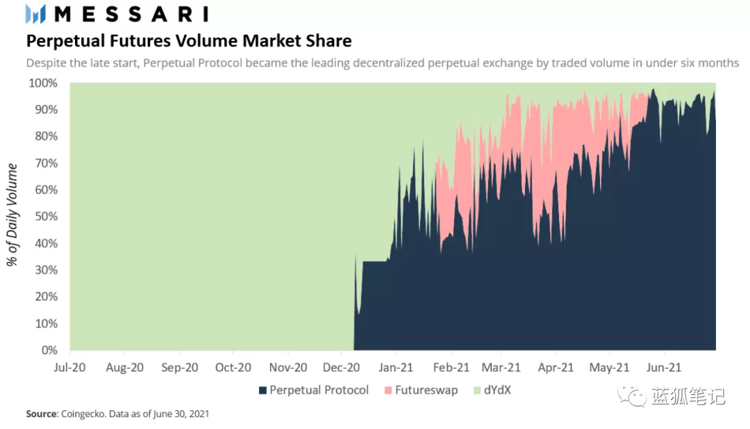 （永續合約市場佔比的變化，Messari）