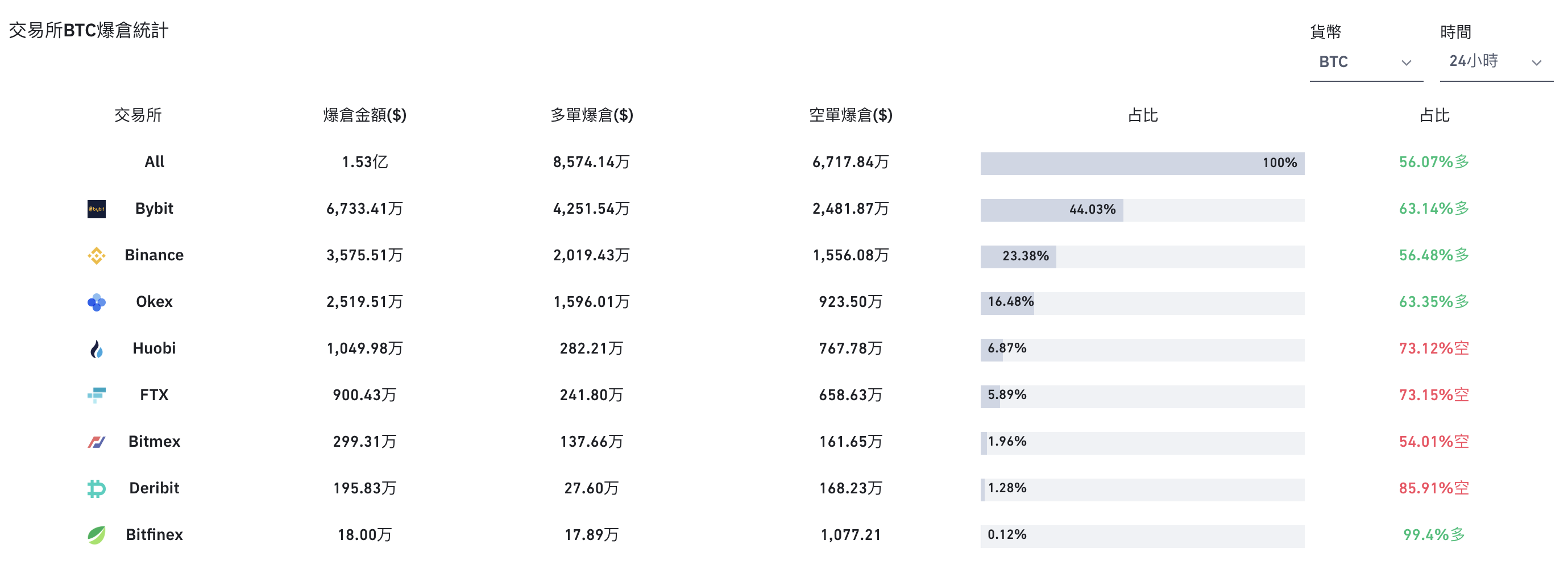 截圖 2021-08-09 上午11.48.00 | 動區動趨-最具影響力的區塊鏈新聞媒體