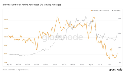 （圖一：比特幣活躍地址數 BTC Active address）