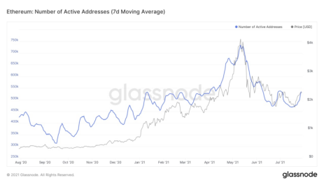 （圖二：以太坊活躍位址數 ETH Active address）