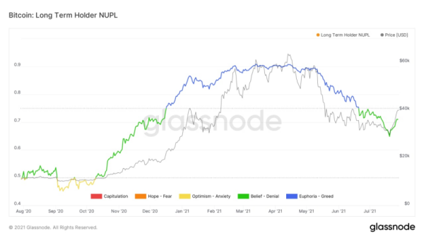 （圖三：比特幣 LTH-NUPL）