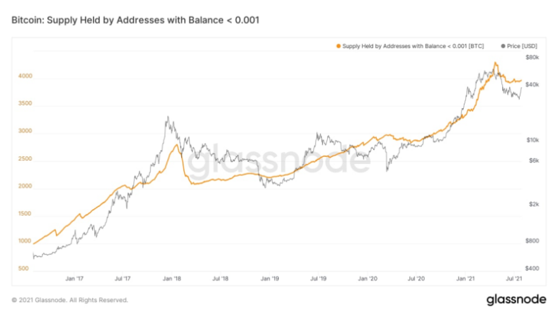 （圖五：餘額小於 0.001 BTC 的錢包地址（bitcoin supply held by addresses with balance）與比特幣市價的相關性曲線圖）